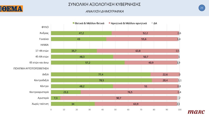 Δημοσκόπηση Marc για το «ΘΕΜΑ»: Μπροστά με 11,3 μονάδες η N.Δ.