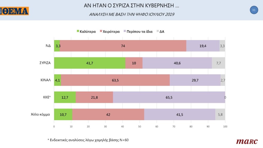 Δημοσκόπηση Marc για το «ΘΕΜΑ»: Μπροστά με 11,3 μονάδες η N.Δ.