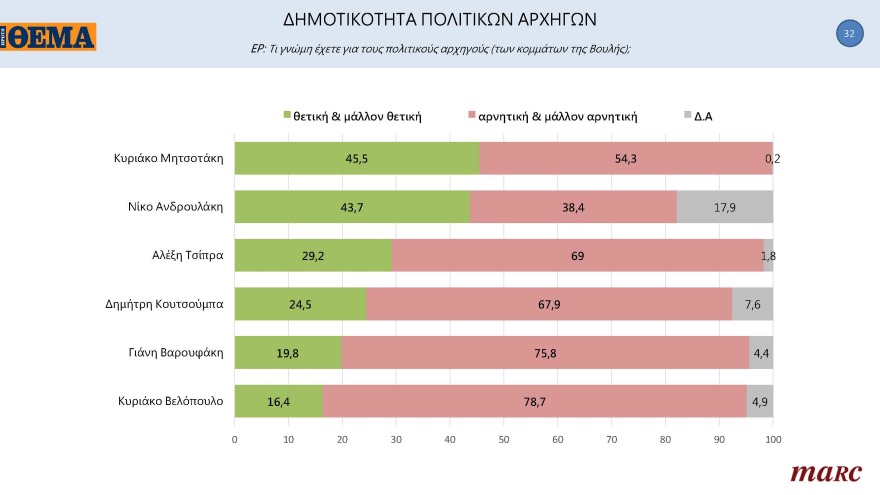 Δημοσκόπηση Marc για το «ΘΕΜΑ»: Μπροστά με 11,3 μονάδες η N.Δ.