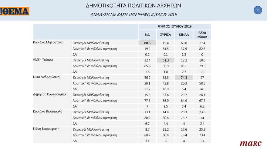 Δημοσκόπηση Marc για το «ΘΕΜΑ»: Μπροστά με 11,3 μονάδες η N.Δ.