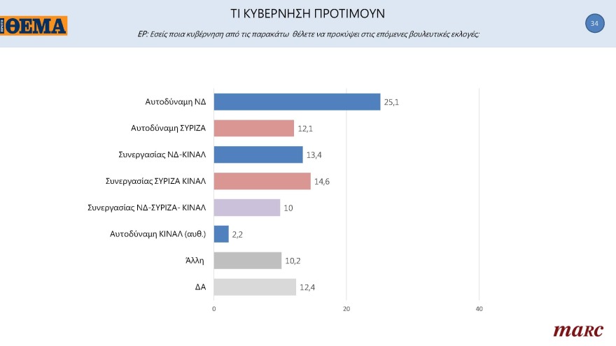 Δημοσκόπηση Marc για το «ΘΕΜΑ»: Μπροστά με 11,3 μονάδες η N.Δ.