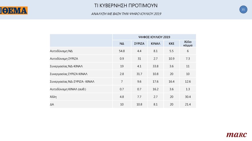 Δημοσκόπηση Marc για το «ΘΕΜΑ»: Μπροστά με 11,3 μονάδες η N.Δ.