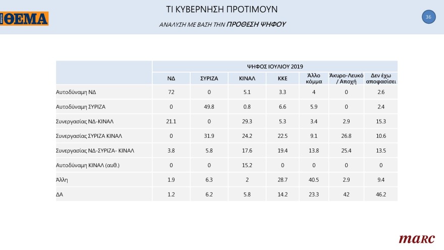 Δημοσκόπηση Marc για το «ΘΕΜΑ»: Μπροστά με 11,3 μονάδες η N.Δ.