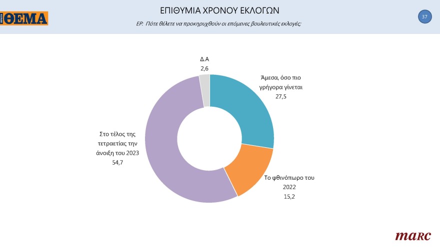 Δημοσκόπηση Marc για το «ΘΕΜΑ»: Μπροστά με 11,3 μονάδες η N.Δ.
