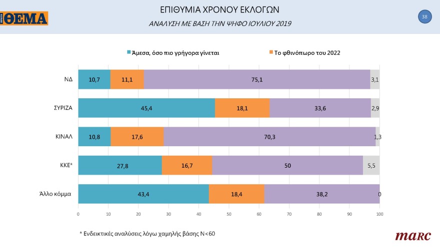 Δημοσκόπηση Marc για το «ΘΕΜΑ»: Μπροστά με 11,3 μονάδες η N.Δ.