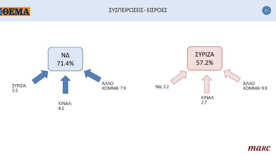 Δημοσκόπηση Marc για το «ΘΕΜΑ»: Μπροστά με 11,3 μονάδες η N.Δ.