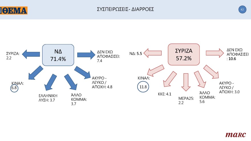 Δημοσκόπηση Marc για το «ΘΕΜΑ»: Μπροστά με 11,3 μονάδες η N.Δ.
