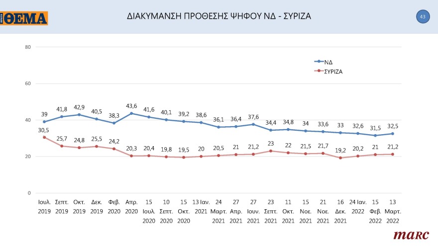 Δημοσκόπηση Marc για το «ΘΕΜΑ»: Μπροστά με 11,3 μονάδες η N.Δ.