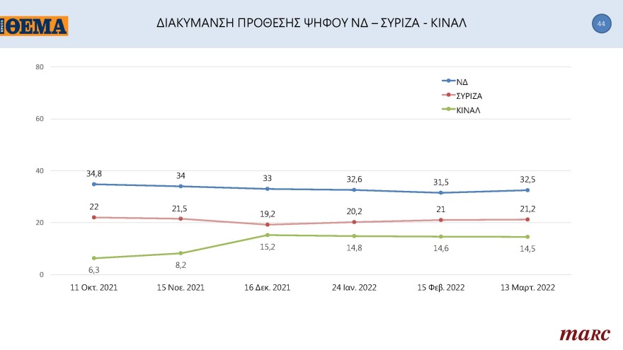 Δημοσκόπηση Marc για το «ΘΕΜΑ»: Μπροστά με 11,3 μονάδες η N.Δ.