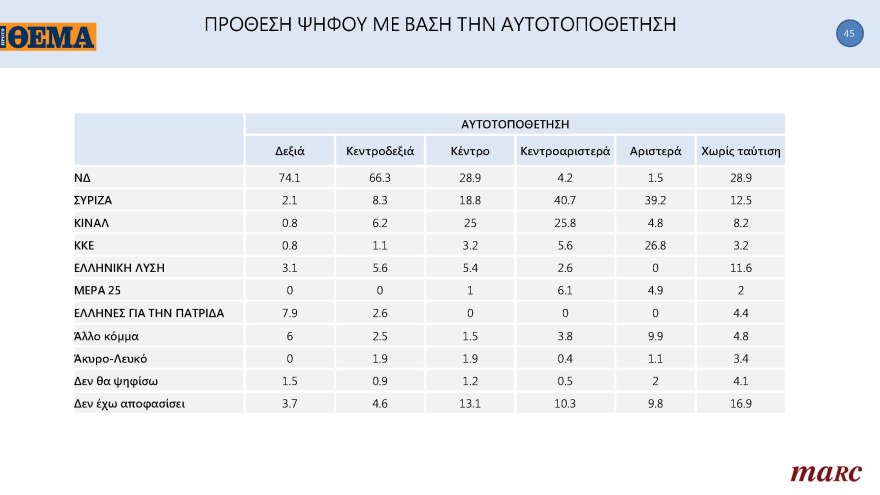 Δημοσκόπηση Marc για το «ΘΕΜΑ»: Μπροστά με 11,3 μονάδες η N.Δ.
