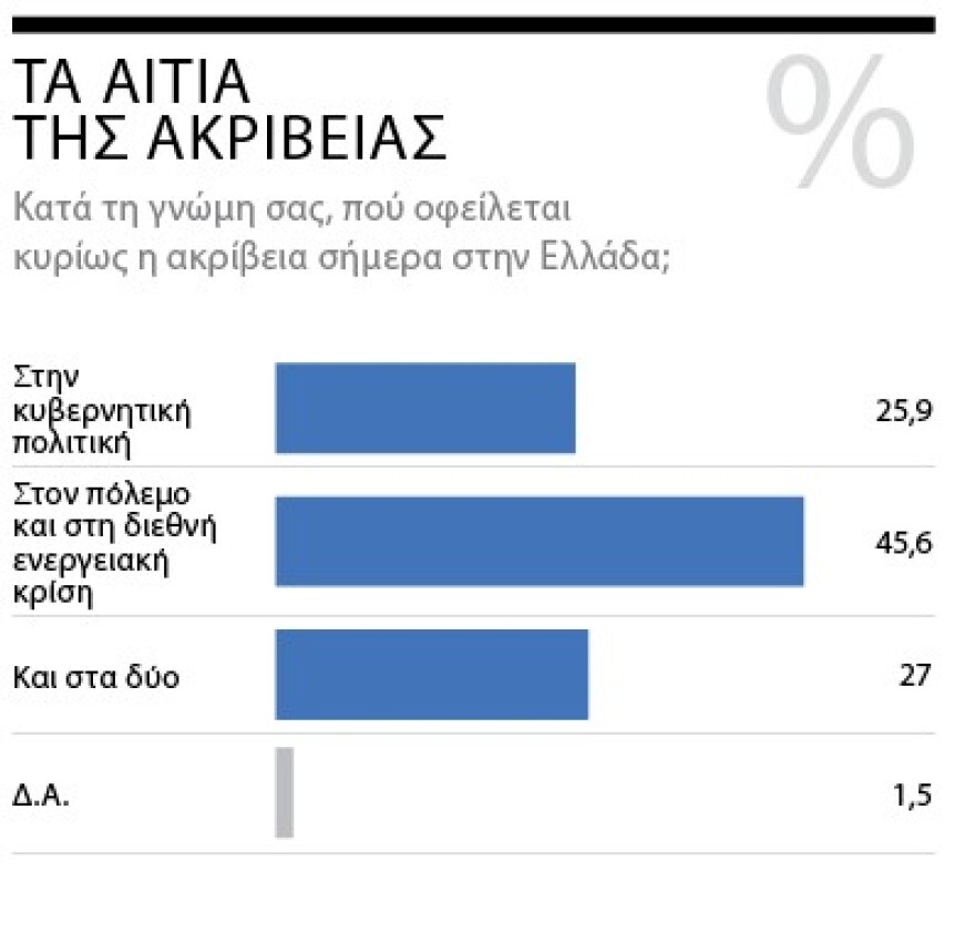 Δημοσκόπηση Marc για το «ΘΕΜΑ»: Μπροστά με 11,3 μονάδες η N.Δ.