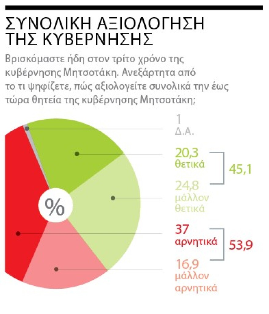 Δημοσκόπηση Marc για το «ΘΕΜΑ»: Μπροστά με 11,3 μονάδες η N.Δ.