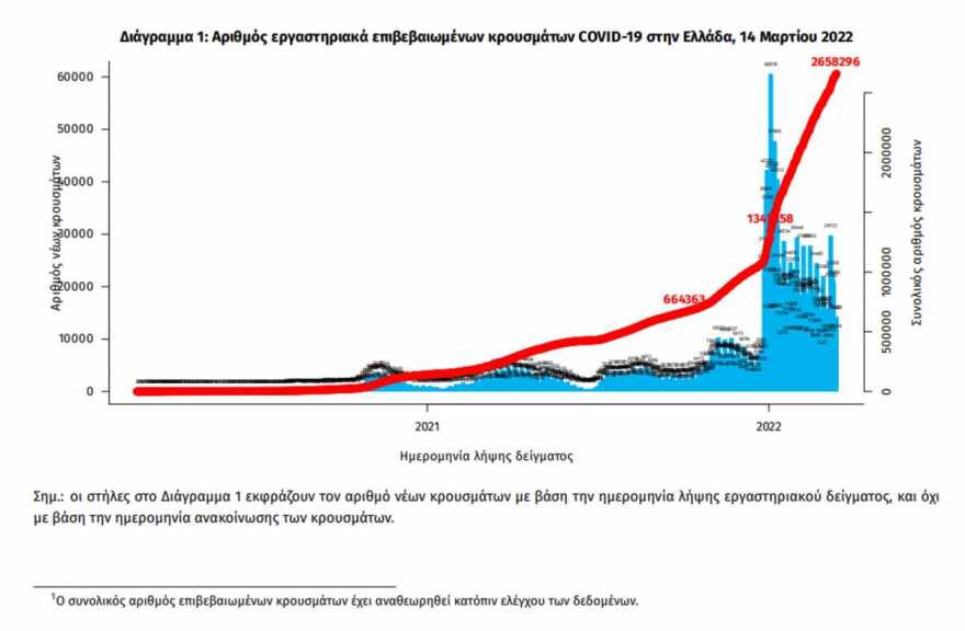 Κορωνοϊός: 22.694 κρούσματα σήμερα, 364 διασωληνωμένοι, 70 θάνατοι