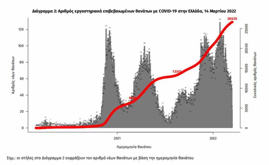 Κορωνοϊός: 22.694 κρούσματα σήμερα, 364 διασωληνωμένοι, 70 θάνατοι