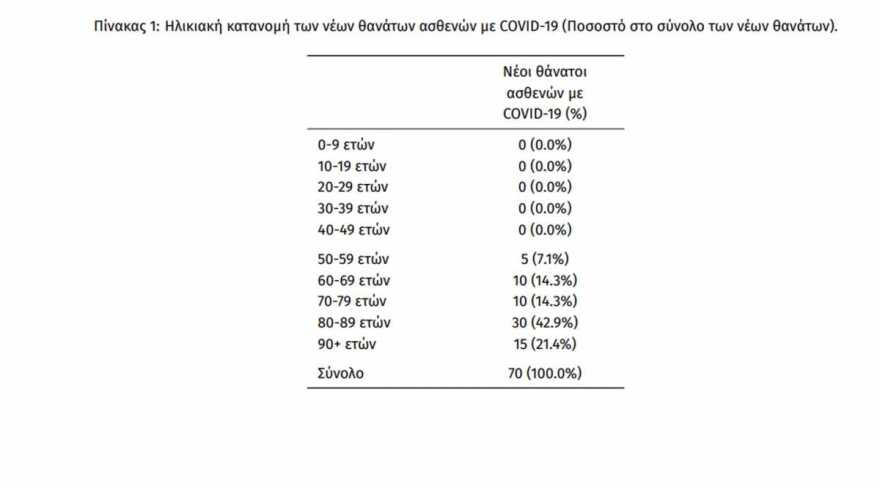 Κορωνοϊός: 22.694 κρούσματα σήμερα, 364 διασωληνωμένοι, 70 θάνατοι