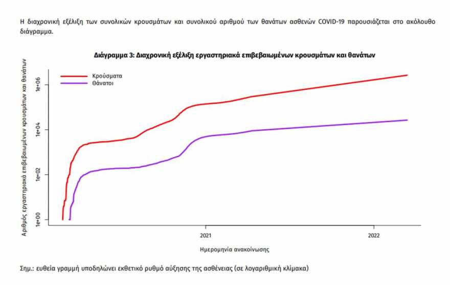 Κορωνοϊός: 22.694 κρούσματα σήμερα, 364 διασωληνωμένοι, 70 θάνατοι