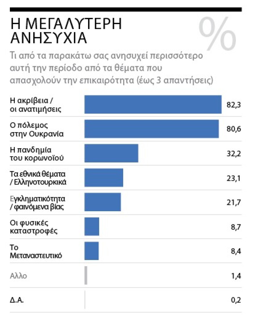 Δημοσκόπηση Marc για το «ΘΕΜΑ»: Μπροστά με 11,3 μονάδες η N.Δ.