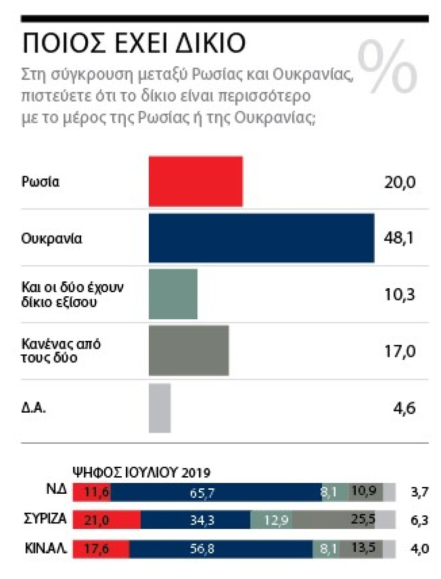 Δημοσκόπηση Marc για το «ΘΕΜΑ»: Μπροστά με 11,3 μονάδες η N.Δ.