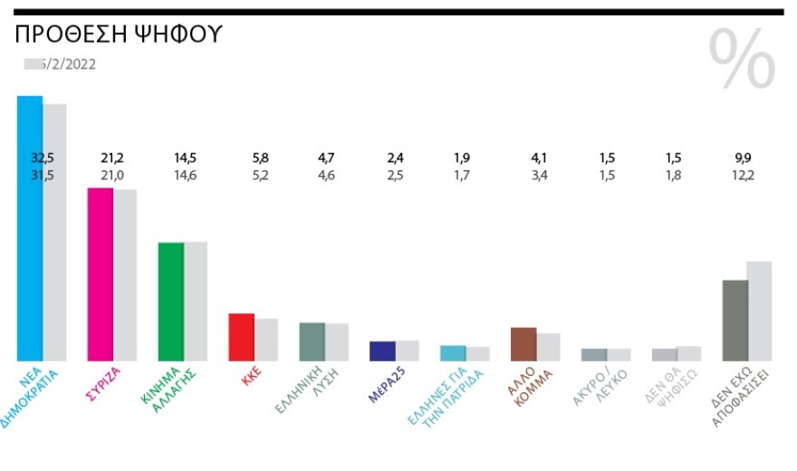 Δημοσκόπηση Marc για το «ΘΕΜΑ»: Μπροστά με 11,3 μονάδες η N.Δ.