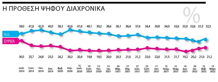 Δημοσκόπηση Marc για το «ΘΕΜΑ»: Μπροστά με 11,3 μονάδες η N.Δ.