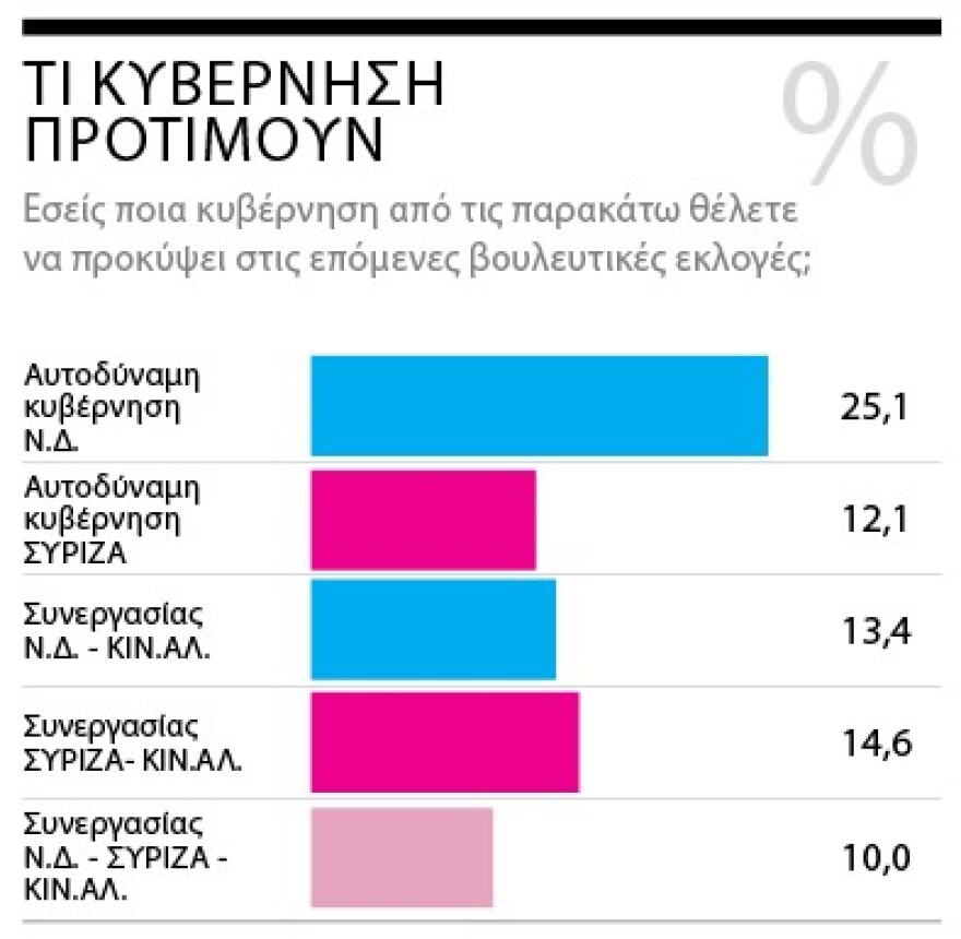 Δημοσκόπηση Marc για το «ΘΕΜΑ»: Μπροστά με 11,3 μονάδες η N.Δ.