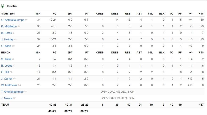 Τζαζ-Μπακς 111-117: O Γιάννης έβαλε τέλος στην «στοιχειωμένη» κατάρα των Μπακς στη Γιούτα
