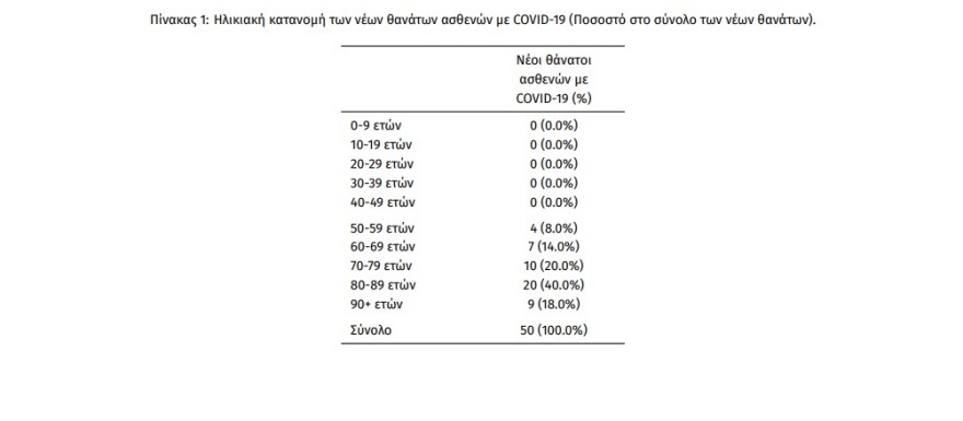 Κορωνοϊός: 26.536 νέα κρούσματα, 50 νεκροί και 358 διασωληνωμένοι