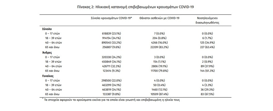 Κορωνοϊός: 26.536 νέα κρούσματα, 50 νεκροί και 358 διασωληνωμένοι