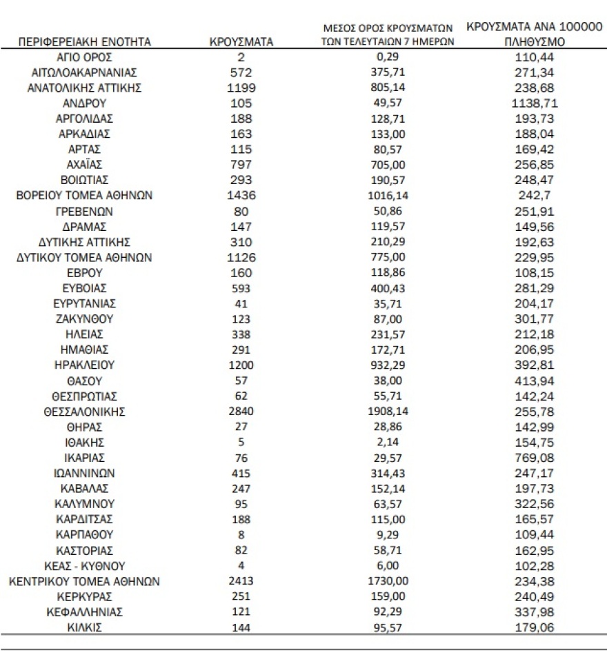 Κορωνοϊός: 26.536 νέα κρούσματα, 50 νεκροί και 358 διασωληνωμένοι