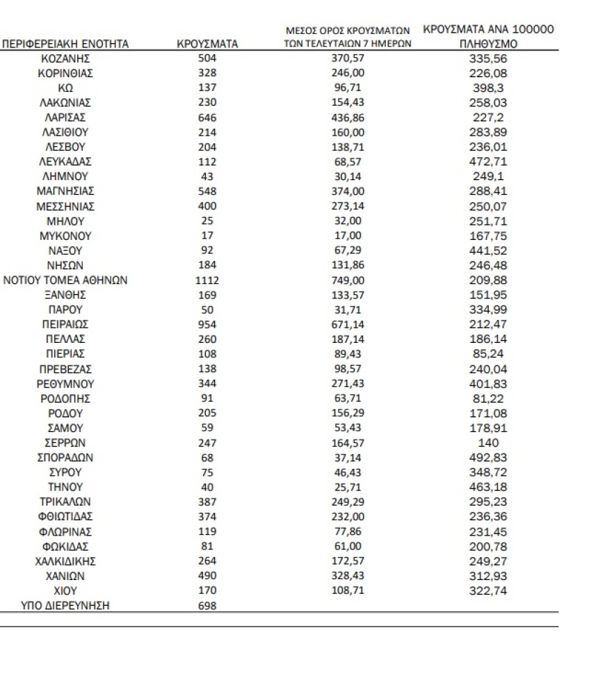 Κορωνοϊός: 26.536 νέα κρούσματα, 50 νεκροί και 358 διασωληνωμένοι