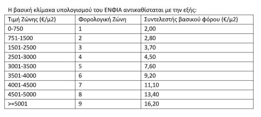 Νέος ΕΝΦΙΑ: Μειωμένος φόρος έως 70% για πέντε εκατομμύρια ιδιοκτήτες