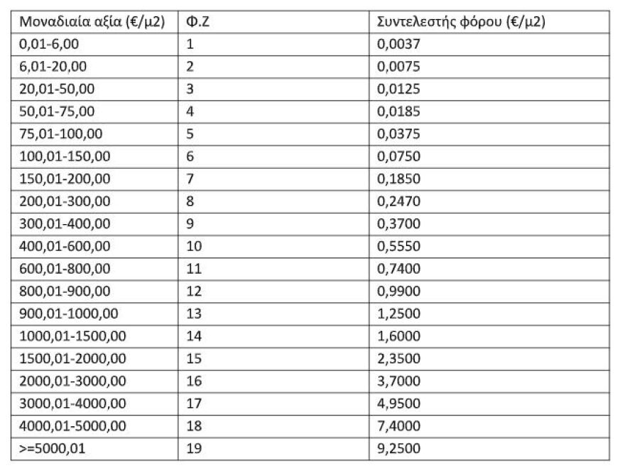 Νέος ΕΝΦΙΑ: Μειωμένος φόρος έως 70% για πέντε εκατομμύρια ιδιοκτήτες