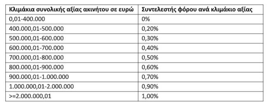 Νέος ΕΝΦΙΑ: Μειωμένος φόρος έως 70% για πέντε εκατομμύρια ιδιοκτήτες