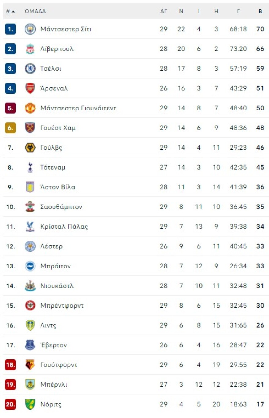 H βαθμολογία της Premier League: Στο -4 από την κορυφή με ματς λιγότερο η Λίβερπουλ
