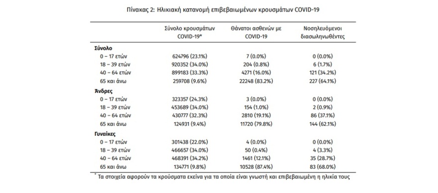 Κορωνοϊός: 23.748 νέα κρούσματα, 44 θάνατοι και 354 διασωληνωμένοι 
