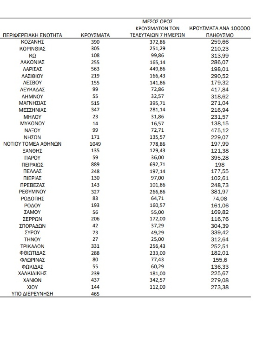 Κορωνοϊός: 23.748 νέα κρούσματα, 44 θάνατοι και 354 διασωληνωμένοι 