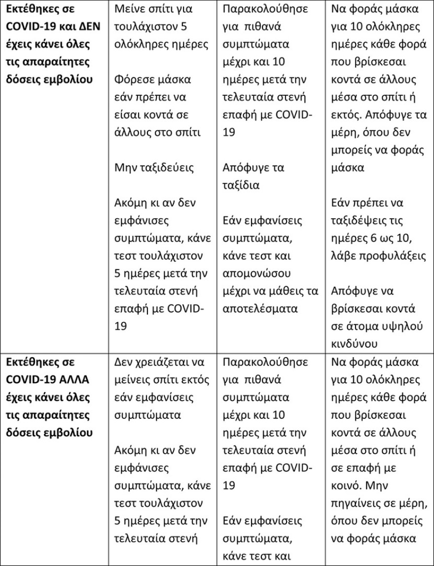 Κορωνοϊός: Νέες οδηγίες των CDC - Τι πρέπει να κάνουν όσοι έρχονται σε επαφή με κρούσμα