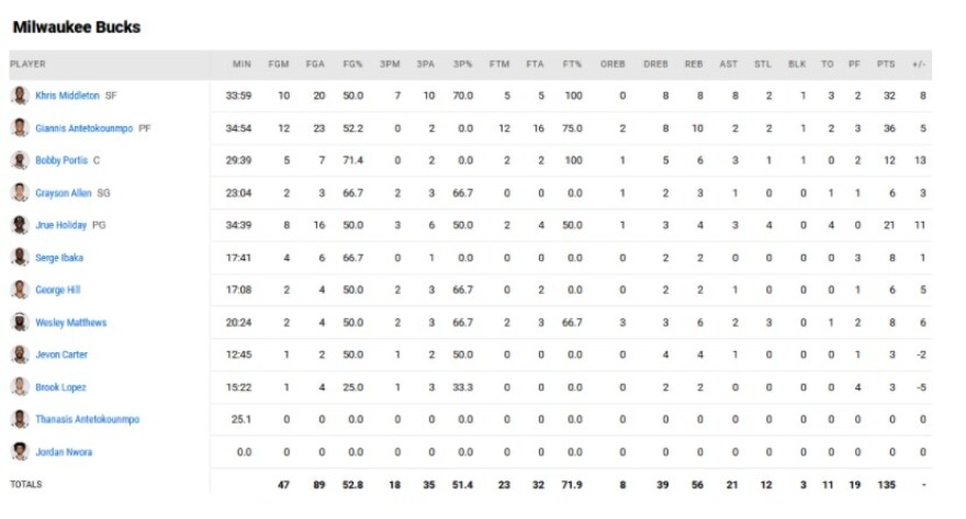 Κινγκς - Μπακς 126-135: Αντετοκούνμπο και Μίντλετον ήταν «βασιλιάδες»