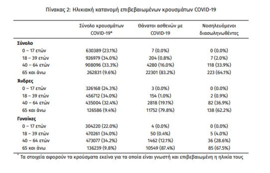 Κορωνοϊός: Στα 24.256 τα νέα κρούσματα, 59 θάνατοι και 348 διασωληνωμένοι
