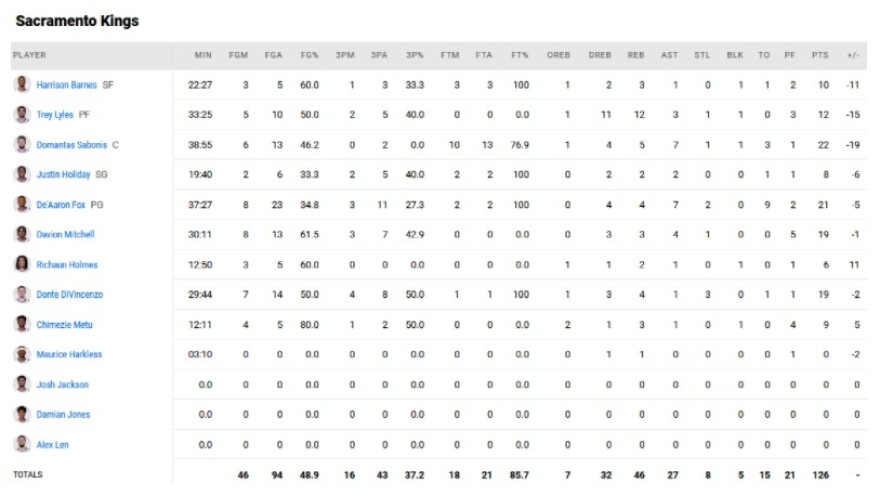 Κινγκς - Μπακς 126-135: Αντετοκούνμπο και Μίντλετον ήταν «βασιλιάδες»