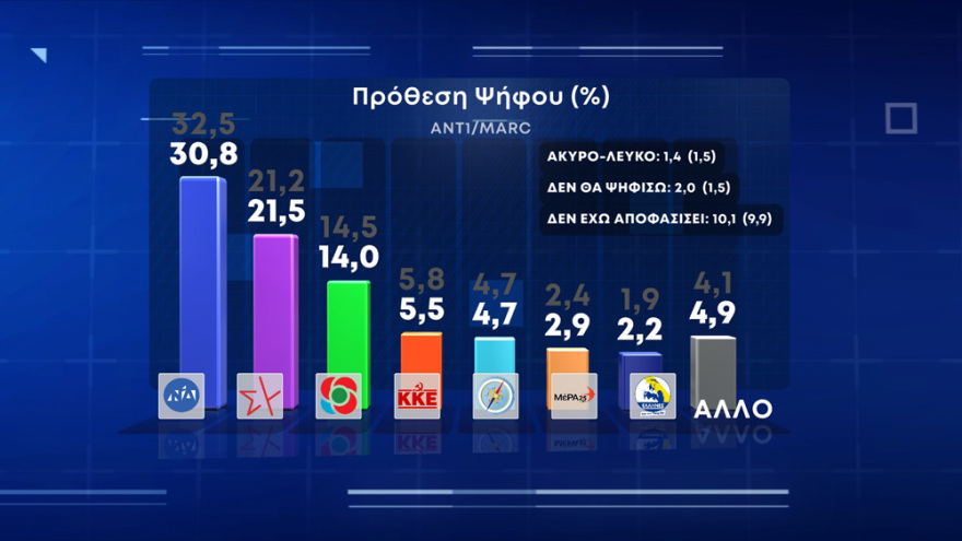 Δημοσκόπηση Marc: Οι Έλληνες ανησυχούν για ακρίβεια και πόλεμο, στις 9,3 μονάδες η διαφορά ΝΔ - ΣΥΡΙΖΑ