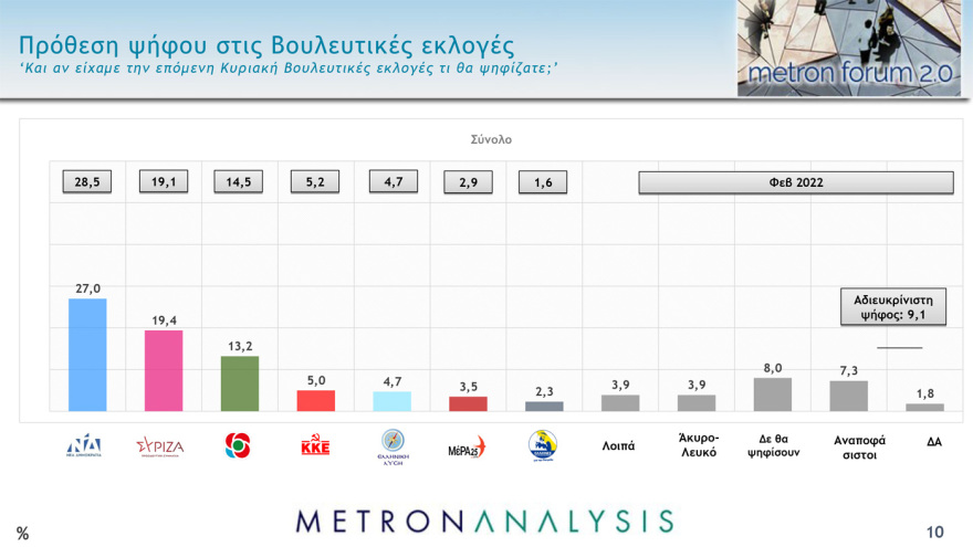 Μητσοτάκης: Έκλεισε τα εκλογικά σενάρια, παρά τη διπλάσια επίδοση στην καταλληλόλητα για πρωθυπουργός