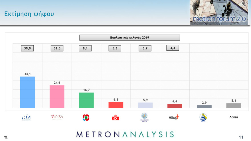 Μητσοτάκης: Έκλεισε τα εκλογικά σενάρια, παρά τη διπλάσια επίδοση στην καταλληλόλητα για πρωθυπουργός