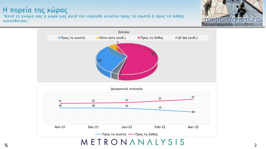 Metron Analysis: Στις 9,5 μονάδες η διαφορά ΝΔ - ΣΥΡΙΖΑ, στις 15 μονάδες η διαφορά Μητσοτάκη - Τσίπρα