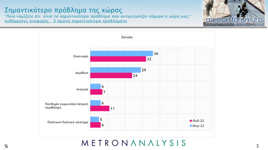 Metron Analysis: Στις 9,5 μονάδες η διαφορά ΝΔ - ΣΥΡΙΖΑ, στις 15 μονάδες η διαφορά Μητσοτάκη - Τσίπρα
