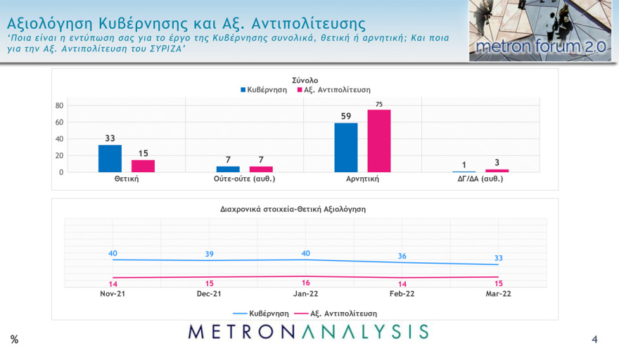 Metron Analysis: Στις 9,5 μονάδες η διαφορά ΝΔ - ΣΥΡΙΖΑ, στις 15 μονάδες η διαφορά Μητσοτάκη - Τσίπρα