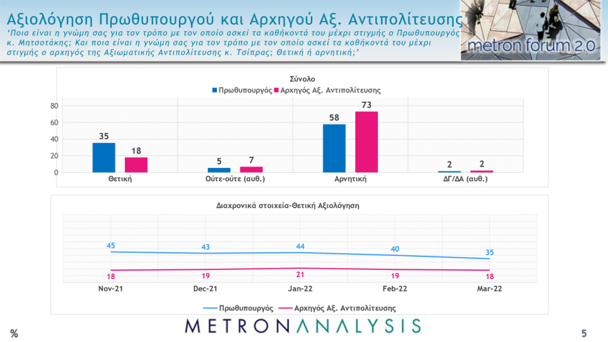 Metron Analysis: Στις 9,5 μονάδες η διαφορά ΝΔ - ΣΥΡΙΖΑ, στις 15 μονάδες η διαφορά Μητσοτάκη - Τσίπρα