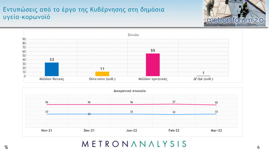 Metron Analysis: Στις 9,5 μονάδες η διαφορά ΝΔ - ΣΥΡΙΖΑ, στις 15 μονάδες η διαφορά Μητσοτάκη - Τσίπρα