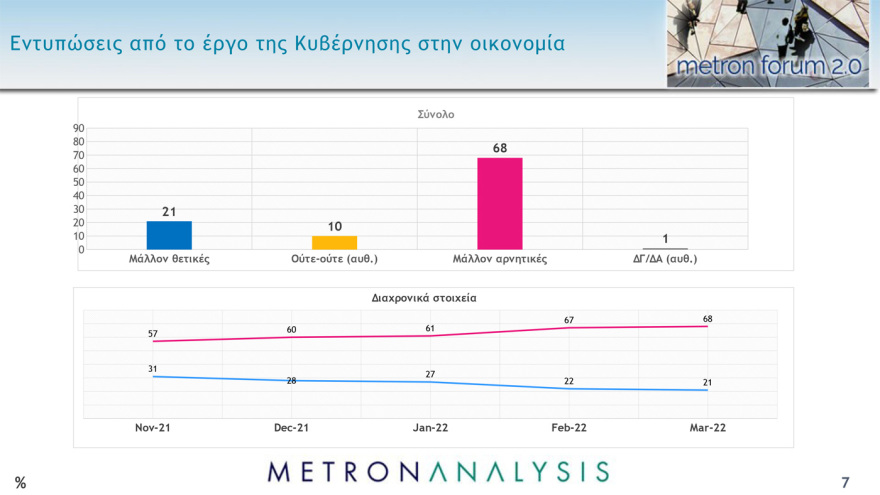 Metron Analysis: Στις 9,5 μονάδες η διαφορά ΝΔ - ΣΥΡΙΖΑ, στις 15 μονάδες η διαφορά Μητσοτάκη - Τσίπρα