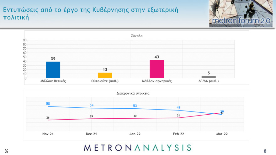 Metron Analysis: Στις 9,5 μονάδες η διαφορά ΝΔ - ΣΥΡΙΖΑ, στις 15 μονάδες η διαφορά Μητσοτάκη - Τσίπρα